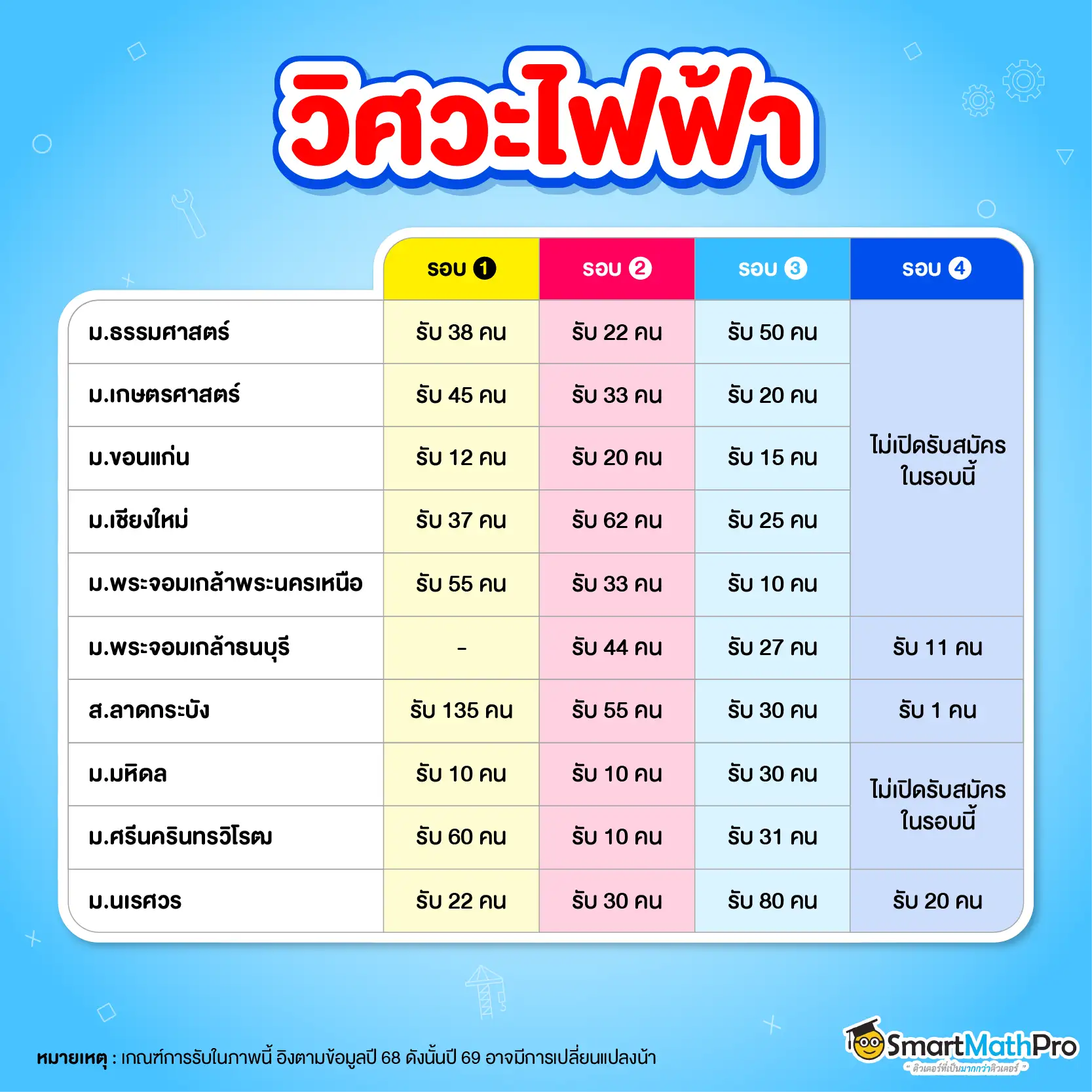 รวมมหาลัยฯ เปิดรอบ 1-4 สาขาวิศวกรรมไฟฟ้า พร้อมจำนวนรับ