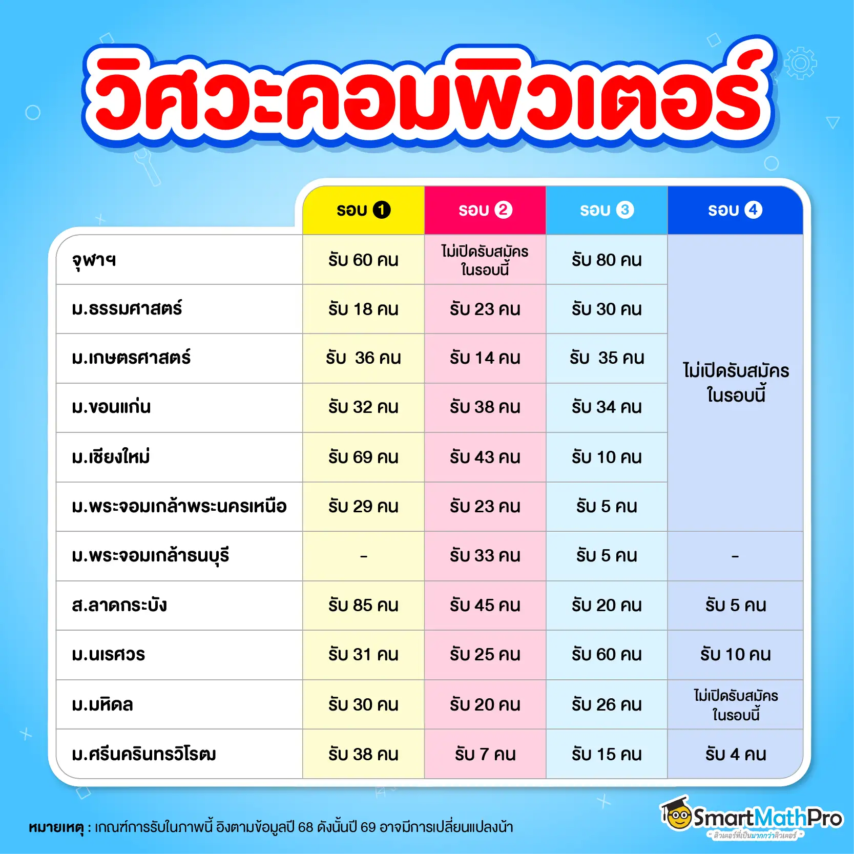 รวมมหาลัยฯ เปิดรอบ 1-4 สาขาวิศวกรรมคอมพิวเตอร์ พร้อมจำนวนรับ