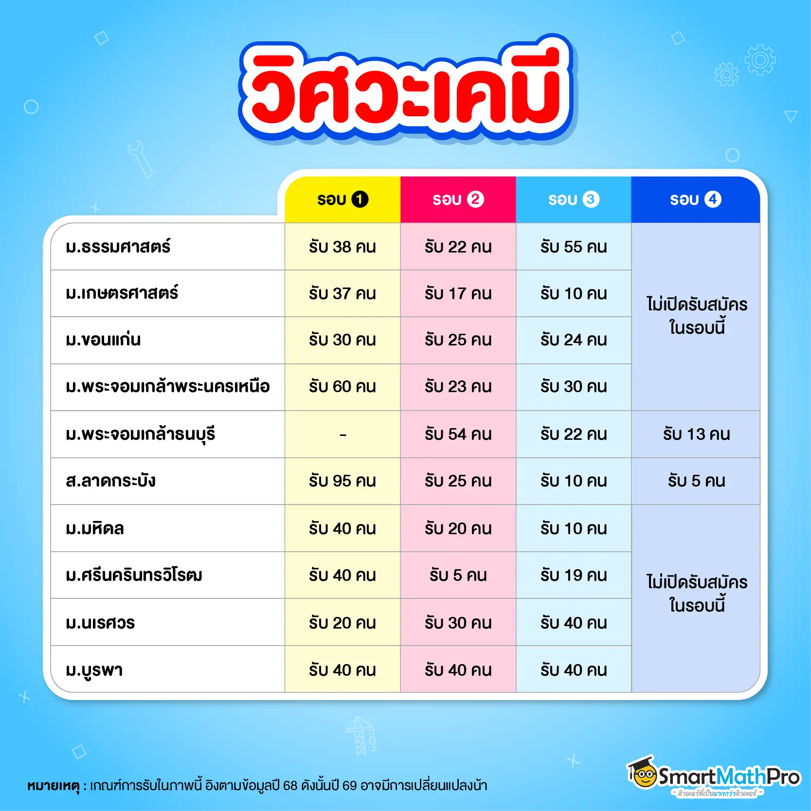 รวมมหาลัยฯ เปิดรอบ 1-4 สาขาวิศวกรรมเคมี พร้อมจำนวนรับ