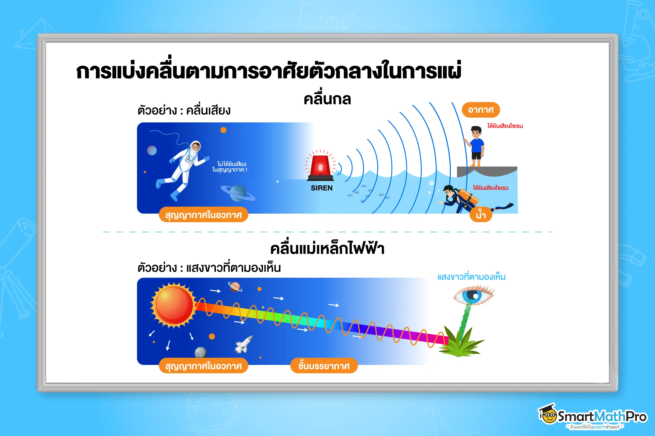 การแบ่งคลื่นตามการอาศัยตัวกลางในการแผ่
