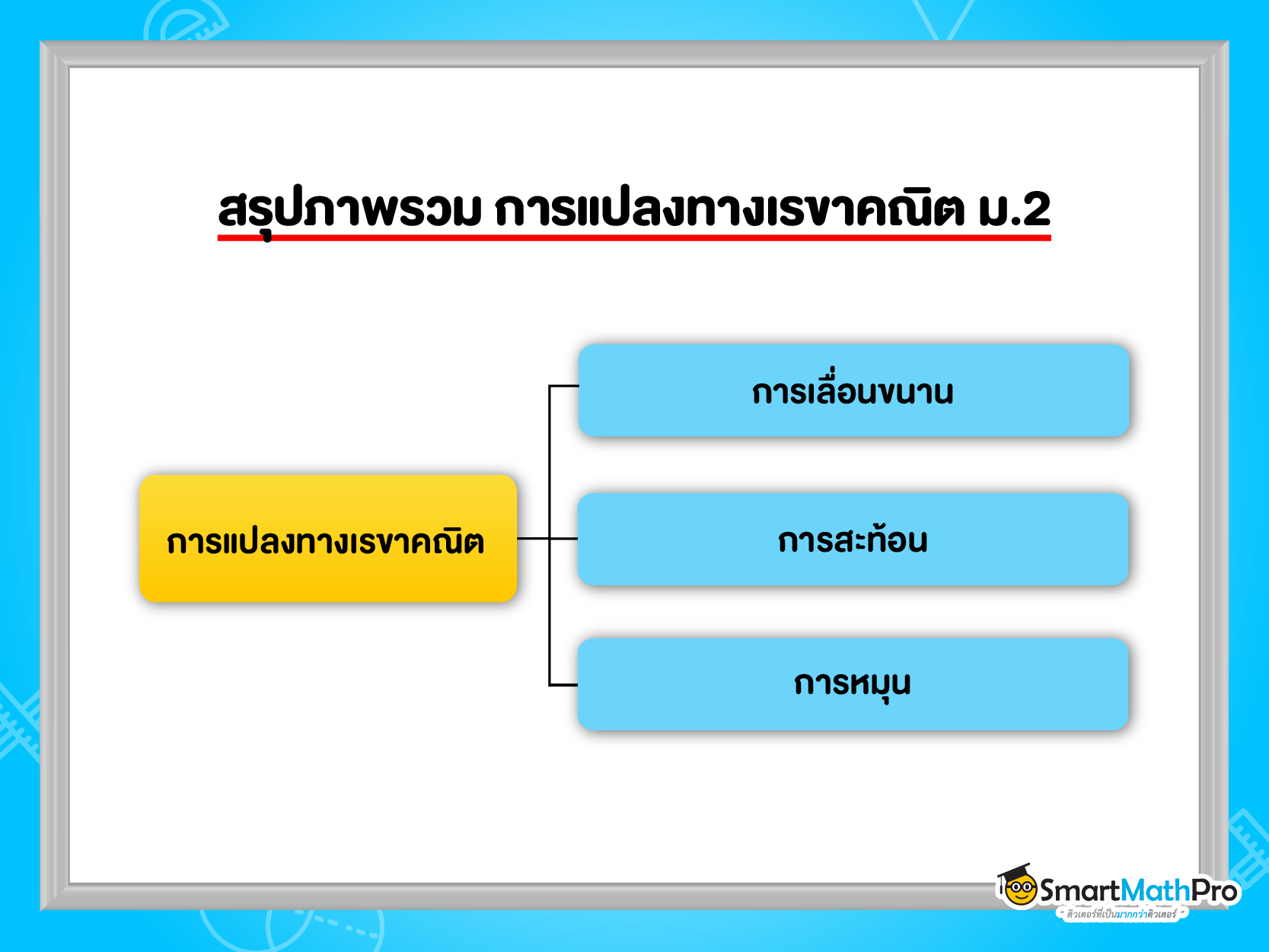 ภาพรวมเนื้อหา การแปลงทางเรขาคณิต ม.2
