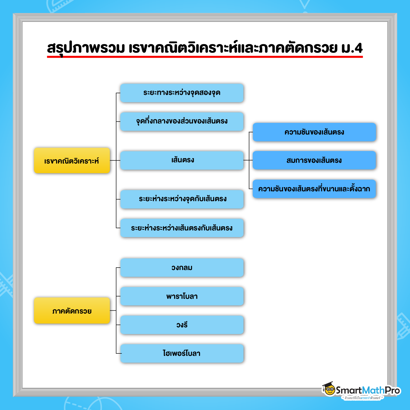 สรุปภาพรวม เรขาคณิตวิเคราะห์และภาคตัดกรวย ม.4